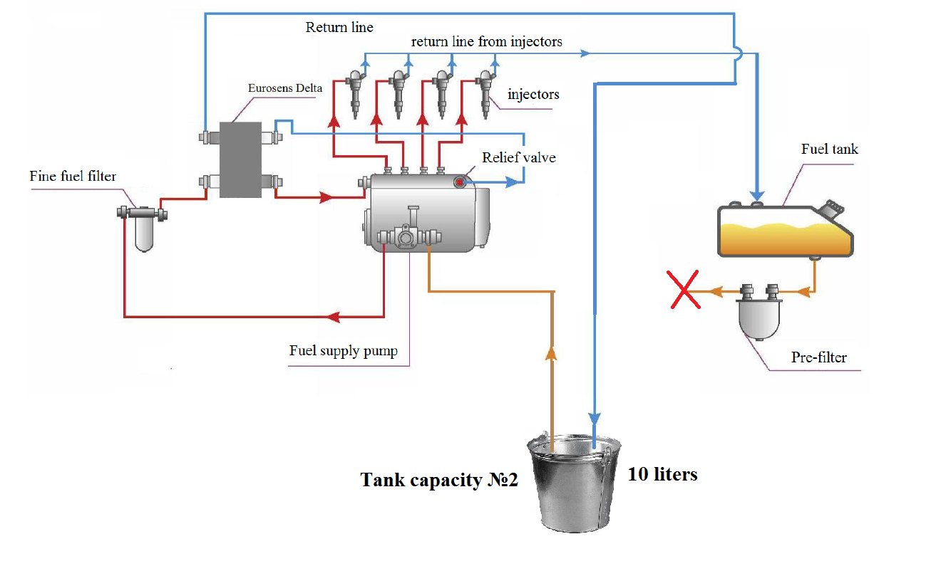 Delta fuel flow meter test