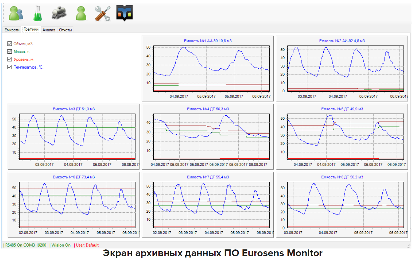 Eurosens Monitor Мониторинг объема ГСМ