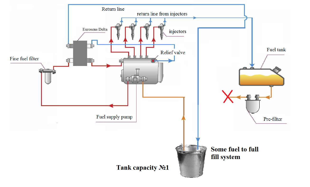 Flow meter Delta test 0