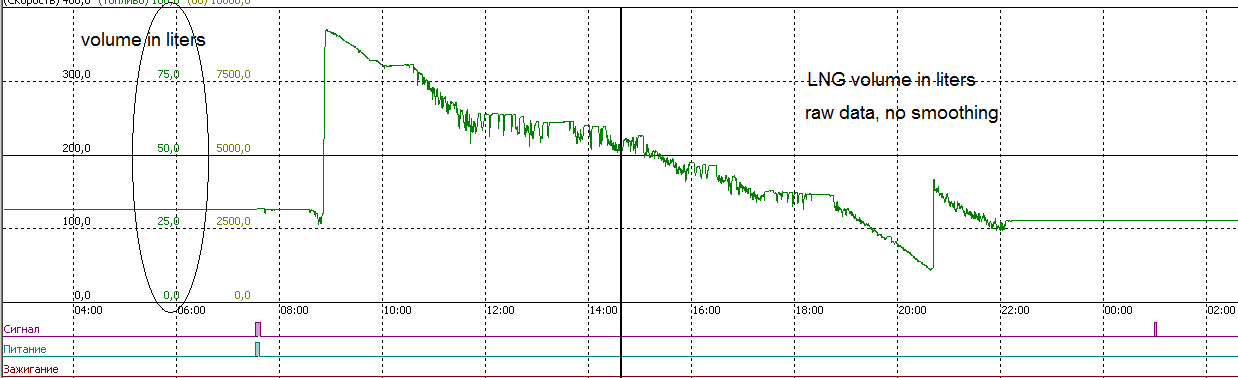 LPG level monitoring Dizzi