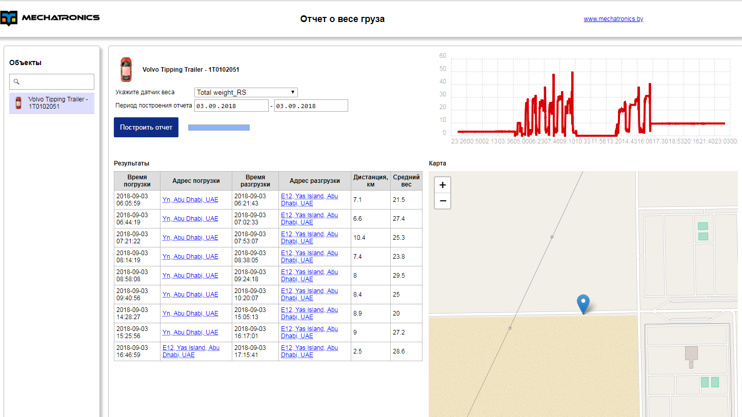 Отчет бортового взвешивания