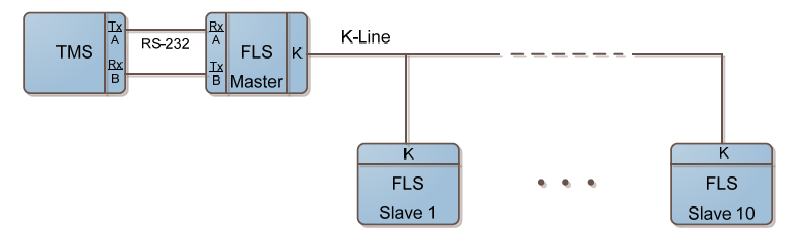 Several fuel level sensors to RS232 port - K-line