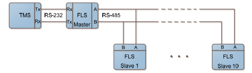 Several fuel level sensors to RS232 port