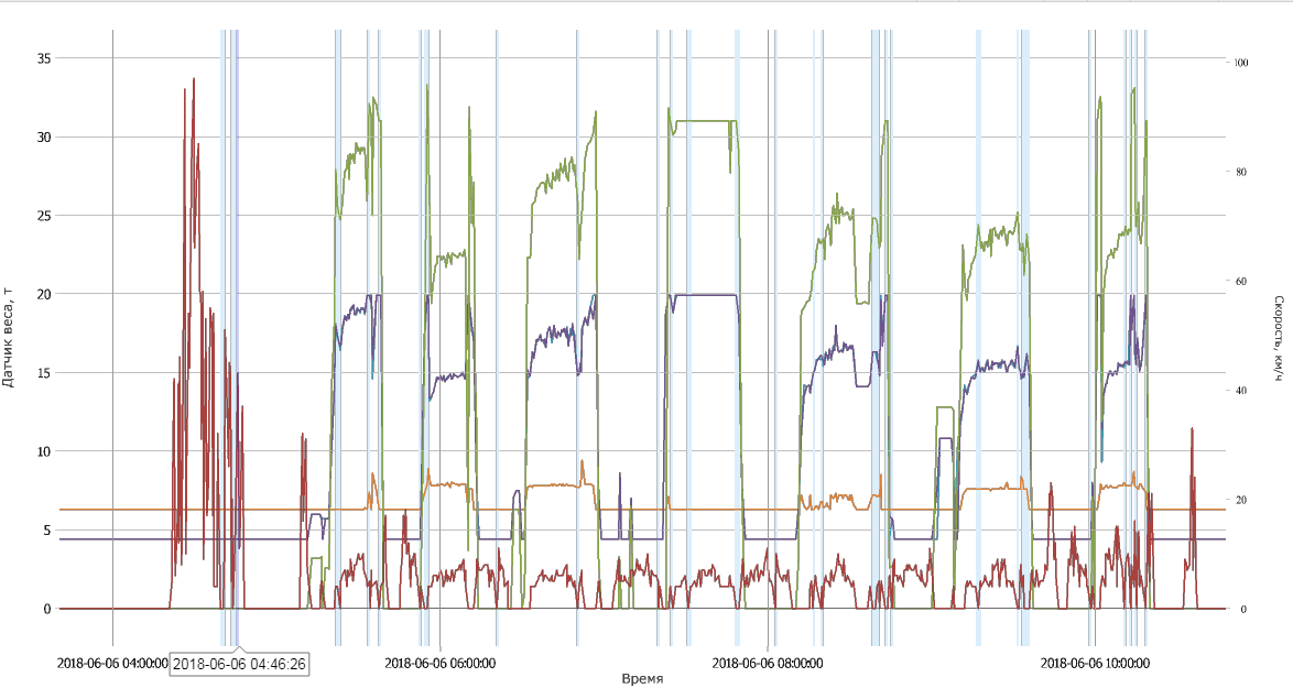 пример данных вес груза график