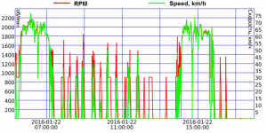 RPM data chart