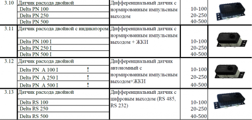 Расходомеры Delta