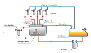 Typical diesel fuel system