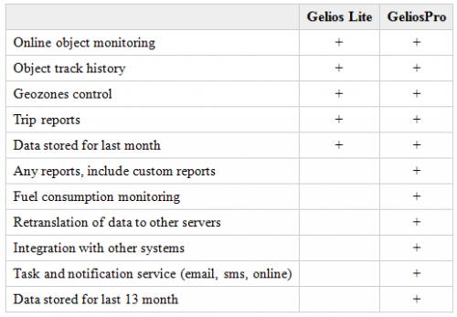 features of Gelios AVL software